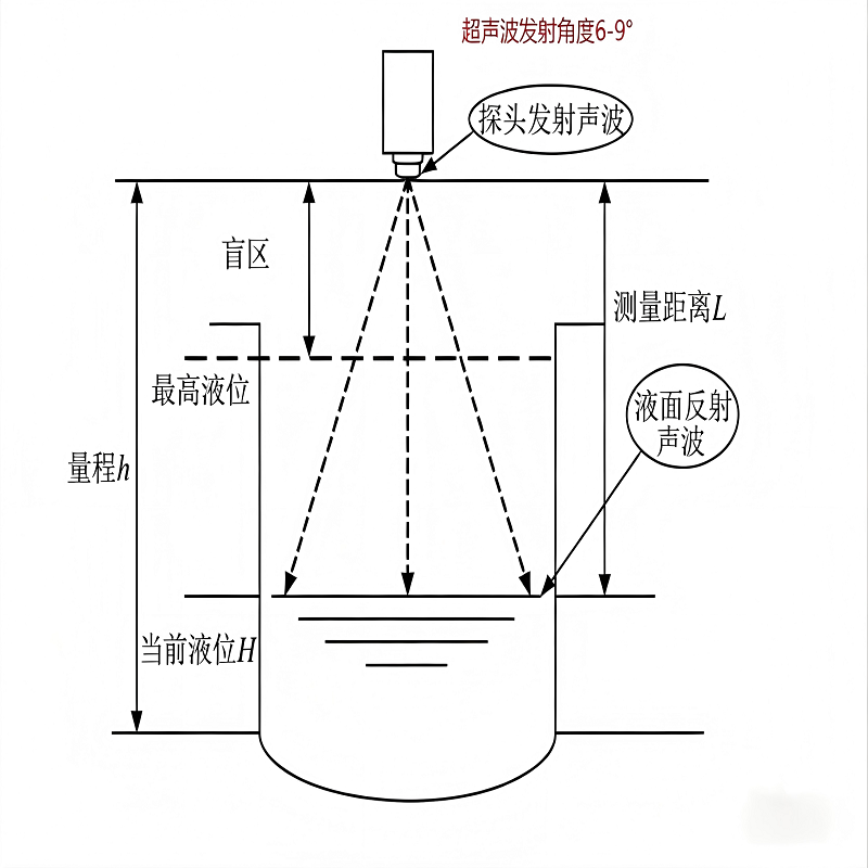 超声波液位计盲区示意图.png